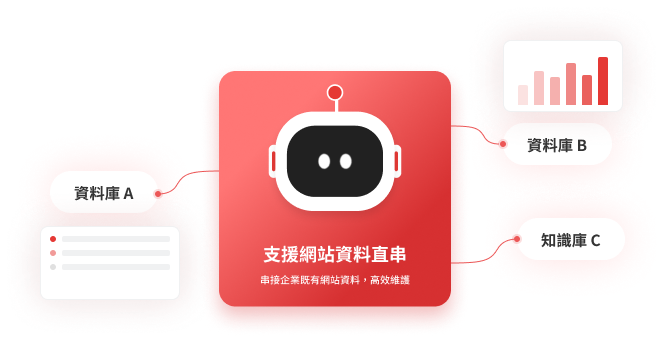 支援網站資料直串