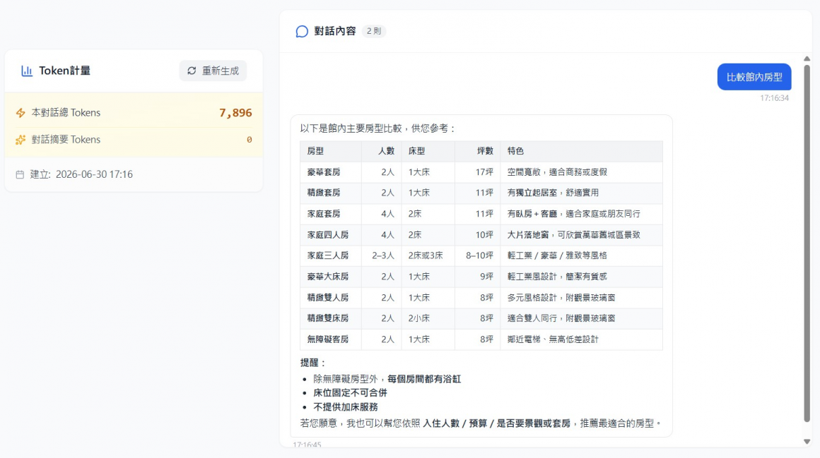 愛貝思 AI 客服機器人回覆房型比較並即時顯示本對話 token 用量 7,896 愛貝思 AI 客服機器人回覆房型比較並即時顯示本對話 token 用量 7,896