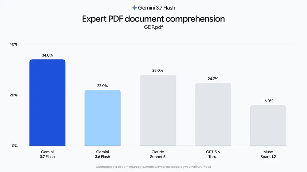 Gemini 3.7 Flash 在 GDP.pdf 專業 PDF 文件理解評測得 34.0%，高於 Gemini 3.6 Flash 22.0%、Claude Sonnet 5 28.0% 與 GPT-5.6 Terra 24.7%