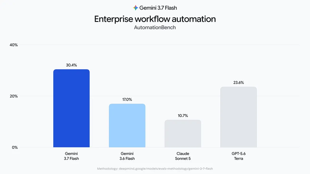 Gemini 3.7 Flash 在 AutomationBench 企業流程自動化評測得 30.4%，高於 Gemini 3.6 Flash 的 17.0%、GPT-5.6 Terra 23.6% 與 Claude Sonnet 5 10.7%
