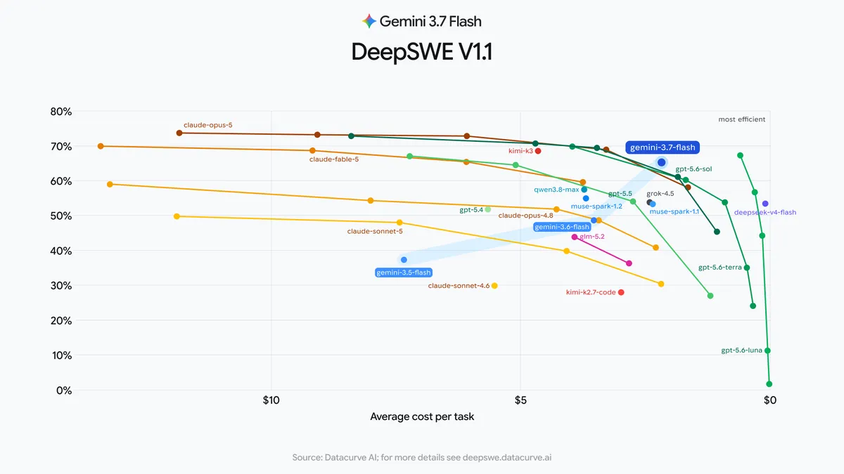Gemini 3.7 Flash 在 DeepSWE V1.1 的效能與成本散布圖，橫軸為每項任務平均成本、縱軸為得分，同場比較 Claude Opus 5、GPT-5.6、Kimi K3 等模型