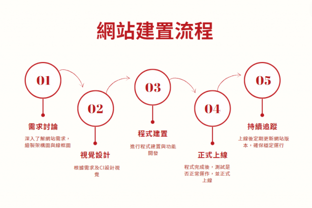 建立專業網站與SEO優化技巧